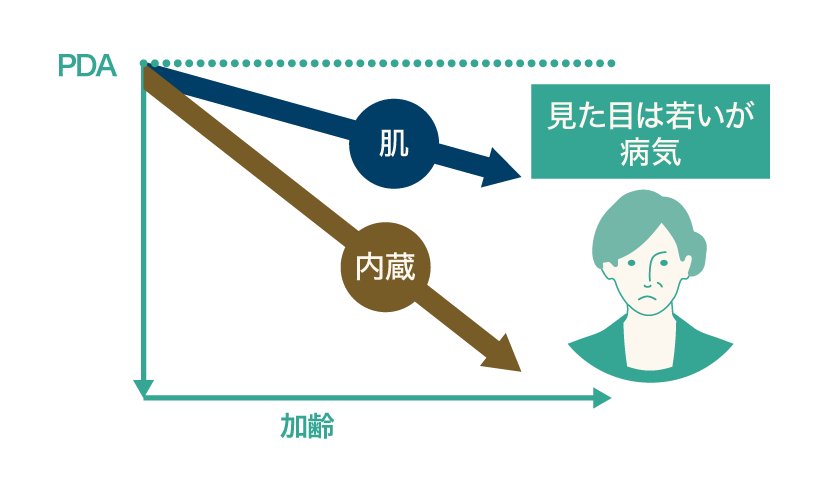 肌の老化は緩やかだが、内臓の老化が速い、見た目は若いが病気の例