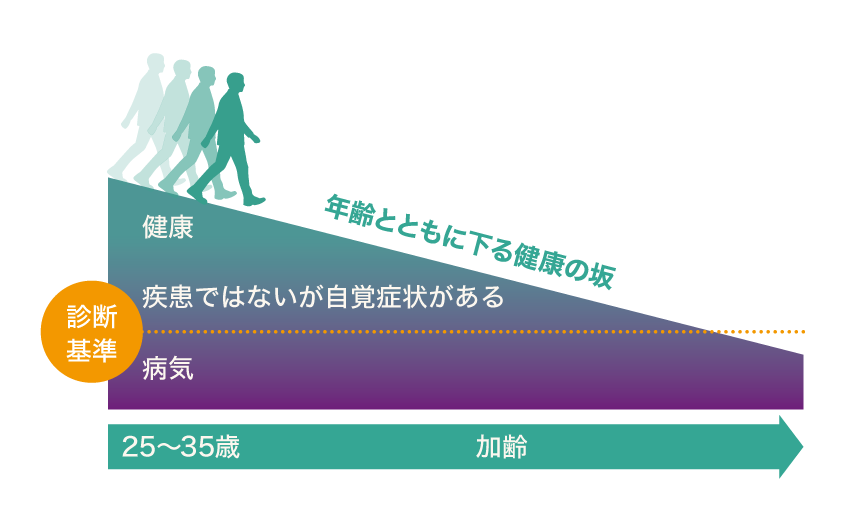 健康から病気へ向かう、目に見えない緩やかな坂の図