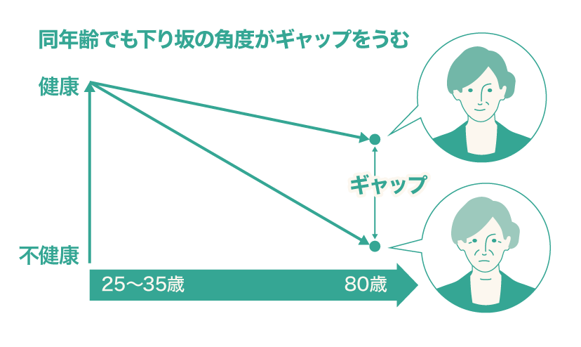 同年齢でも生じる老化度のギャップを示す図