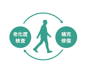 老化度検査と補充・修復を継続する循環の図
