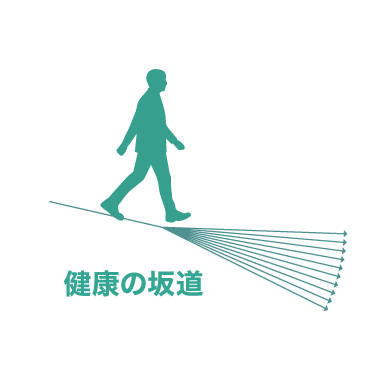 治療により健康の坂道の傾きを変えるイメージ